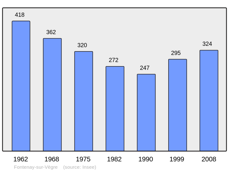 Soubor:Population - Municipality code 72136.png