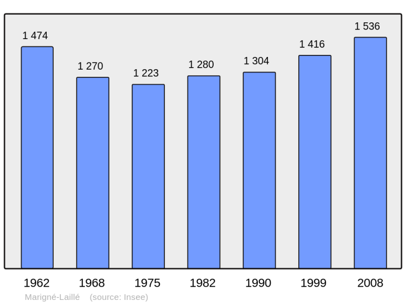 Soubor:Population - Municipality code 72187.png