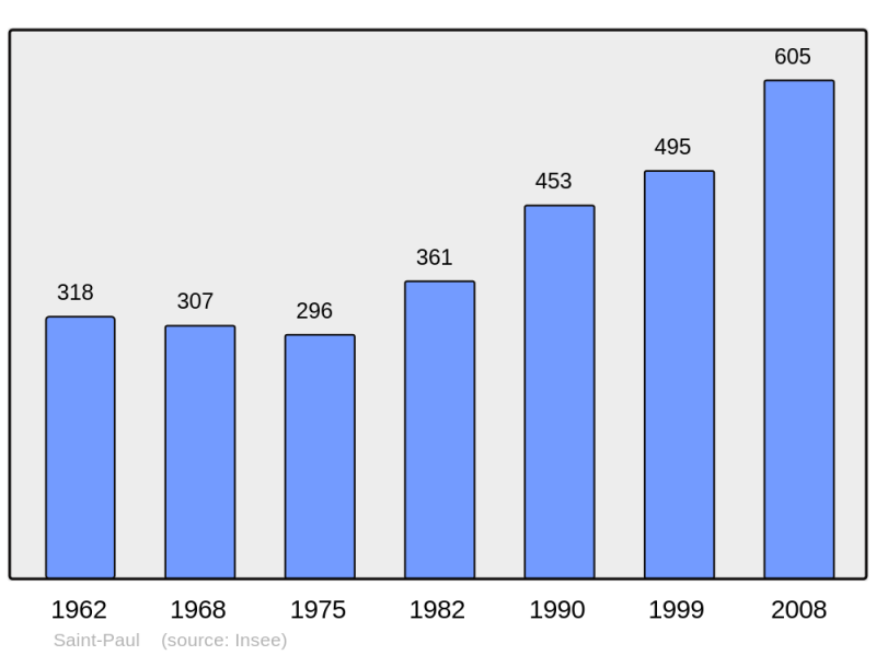 Soubor:Population - Municipality code 73269.png