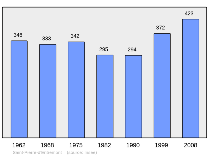 Soubor:Population - Municipality code 73274.png