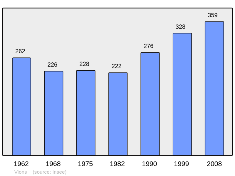 Soubor:Population - Municipality code 73327.png