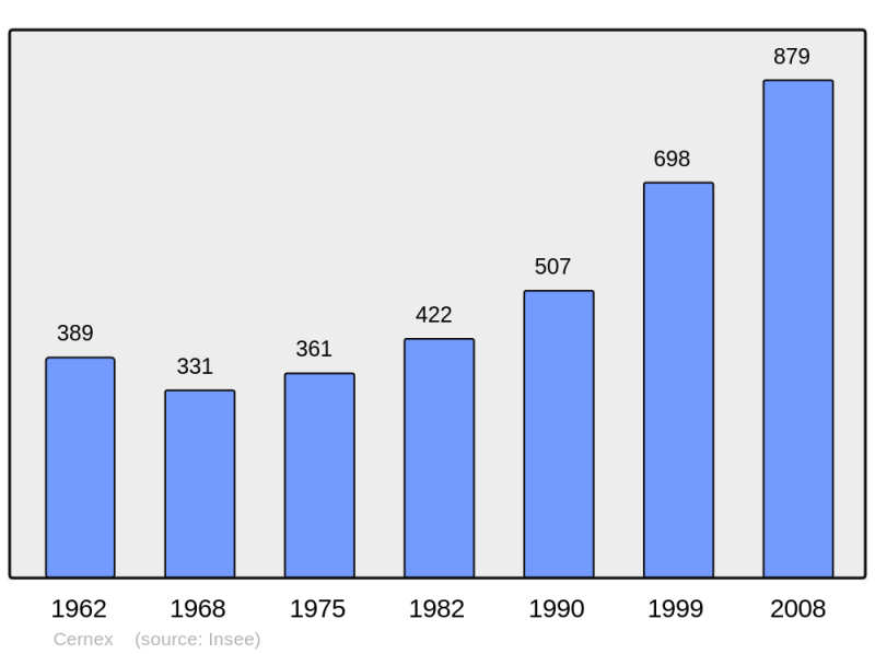 Soubor:Population - Municipality code 74052.png