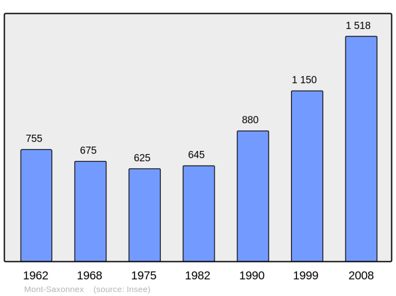 Soubor:Population - Municipality code 74189.png