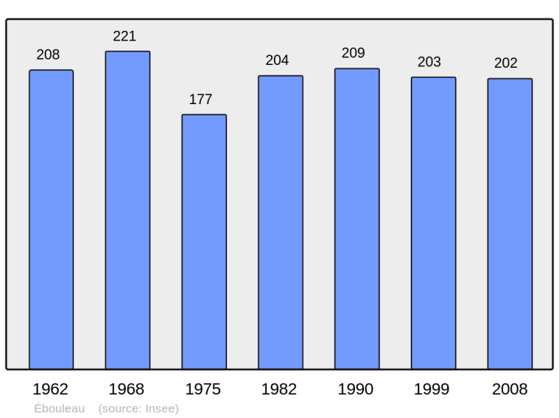 Soubor:Population - Municipality code 02274.png