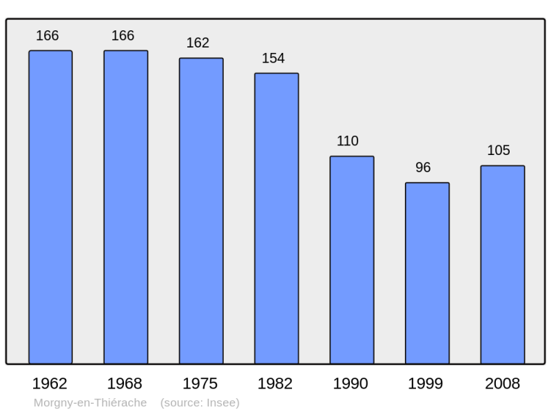 Soubor:Population - Municipality code 02526.png