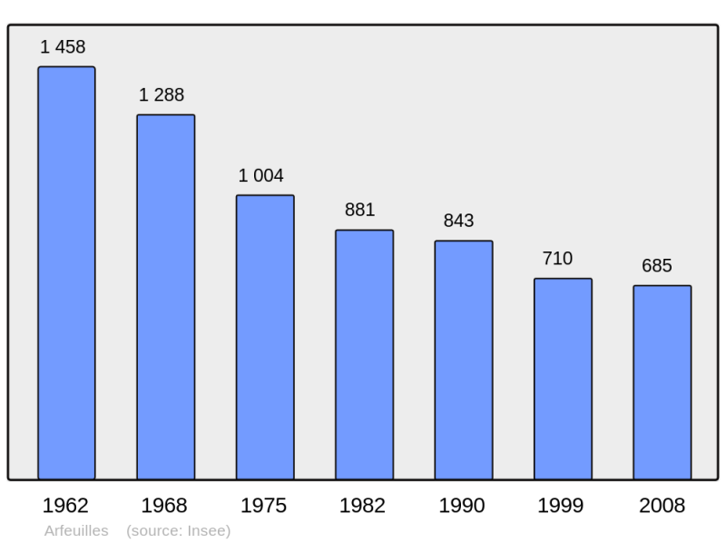 Soubor:Population - Municipality code 03006.png