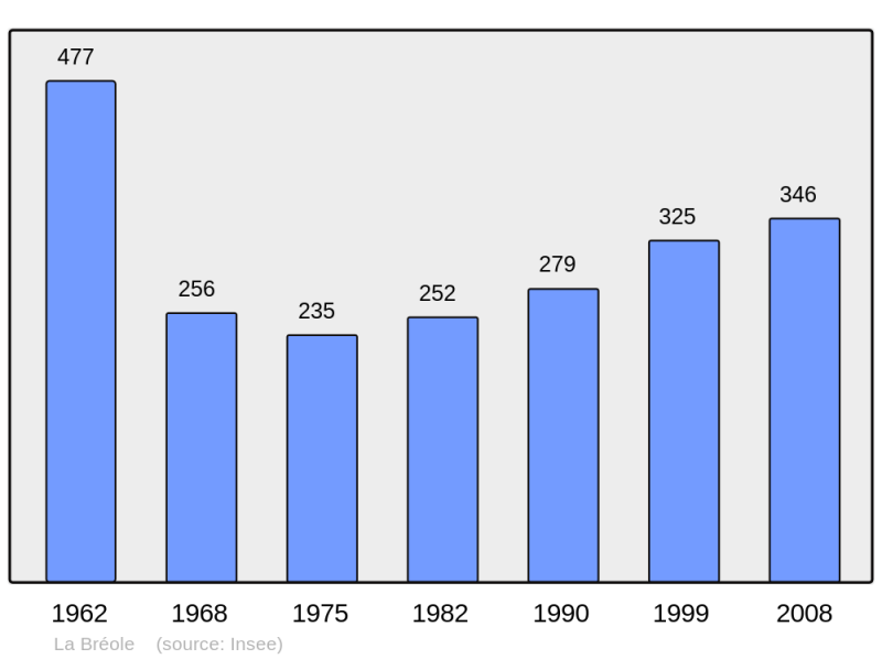 Soubor:Population - Municipality code 04033.png