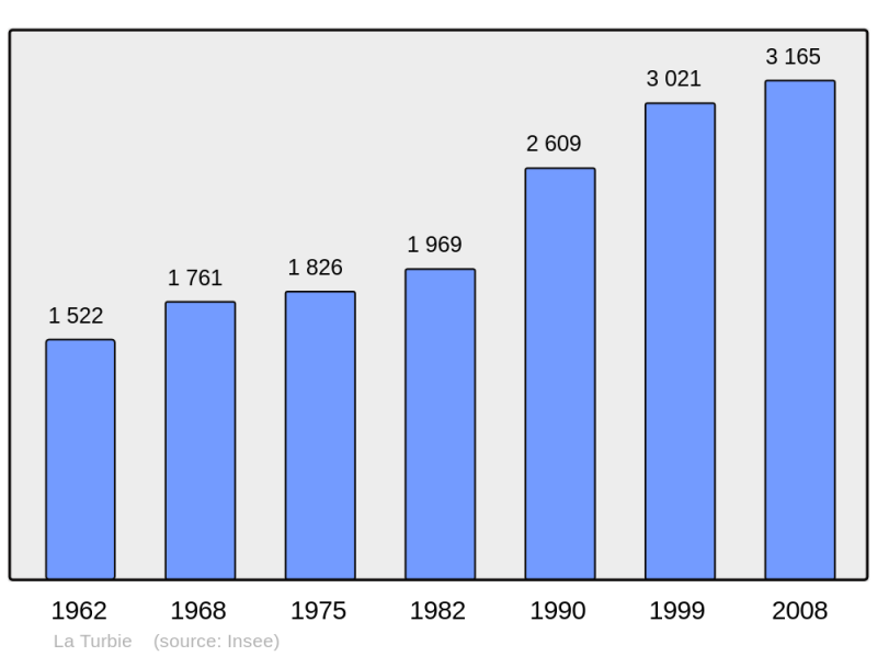 Soubor:Population - Municipality code 06150.png