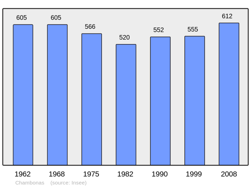 Soubor:Population - Municipality code 07050.png