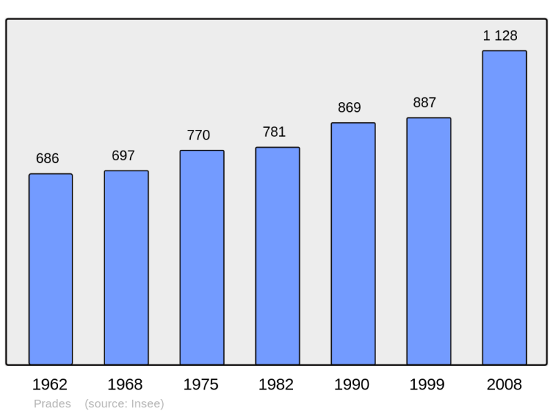 Soubor:Population - Municipality code 07182.png