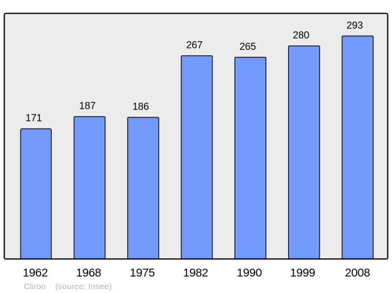 Soubor:Population - Municipality code 08125.png