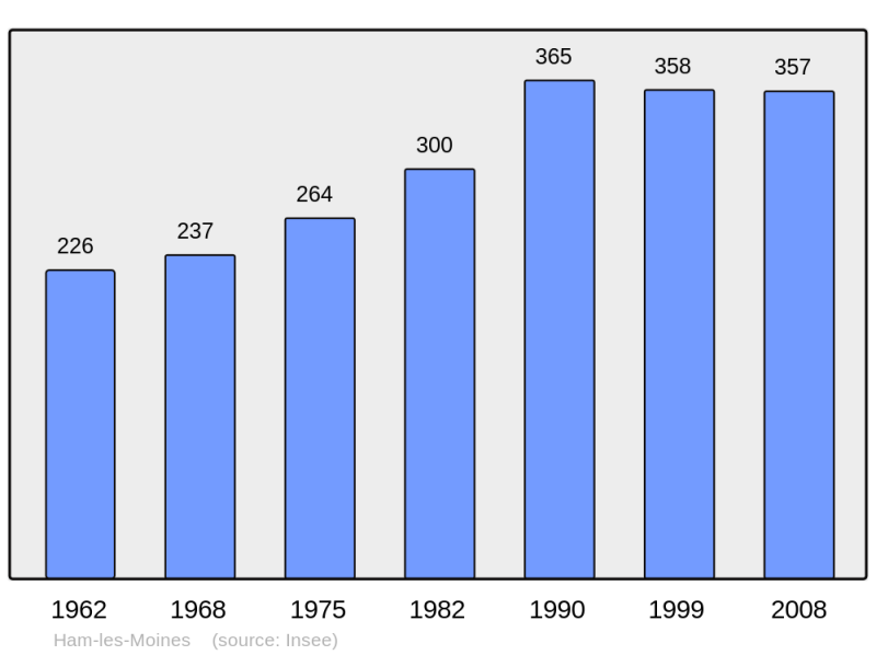 Soubor:Population - Municipality code 08206.png