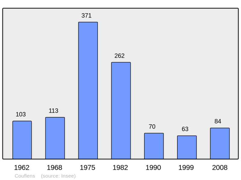 Soubor:Population - Municipality code 09100.png