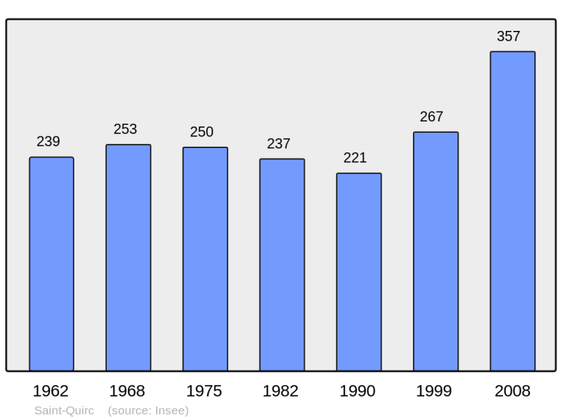 Soubor:Population - Municipality code 09275.png