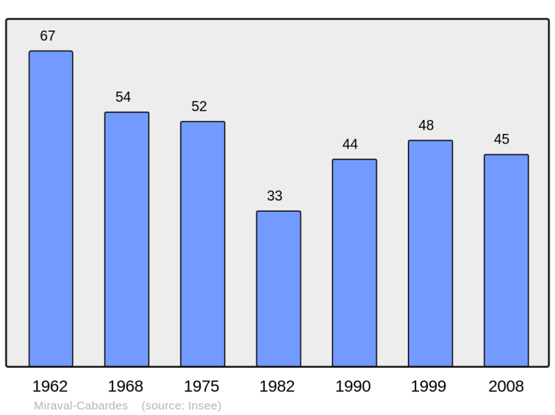 Soubor:Population - Municipality code 11232.png
