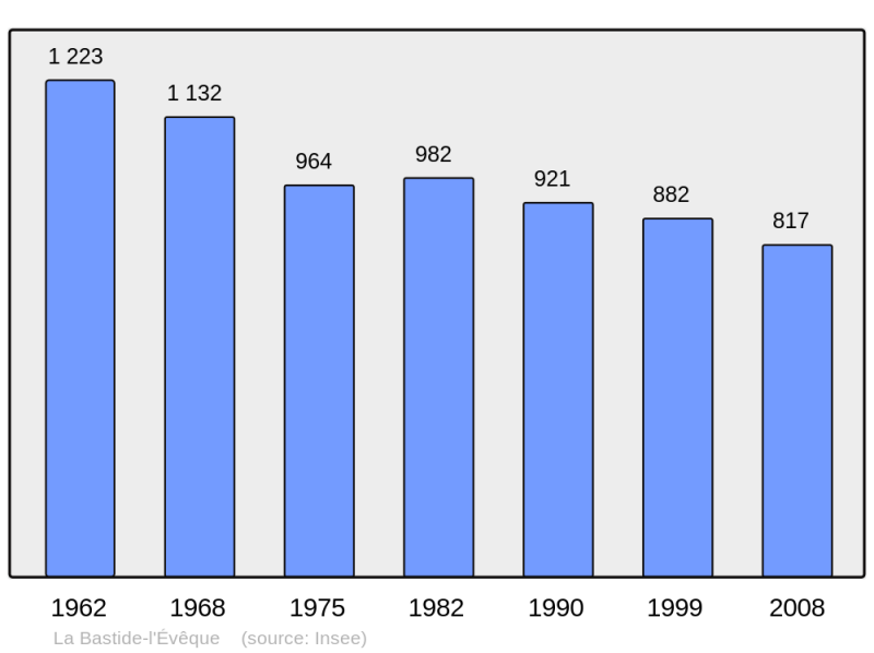 Soubor:Population - Municipality code 12021.png