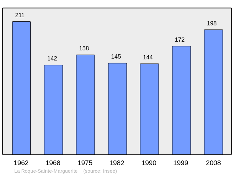 Soubor:Population - Municipality code 12204.png