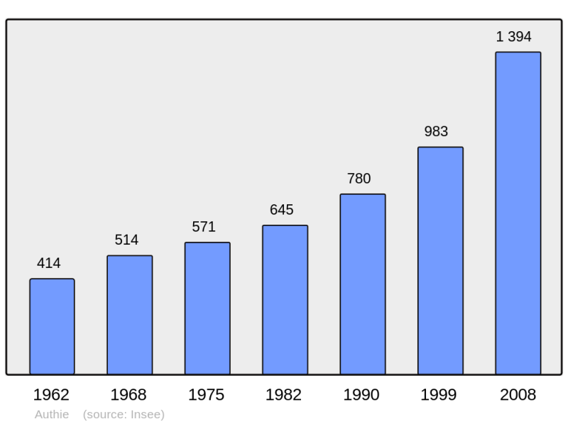 Soubor:Population - Municipality code 14030.png