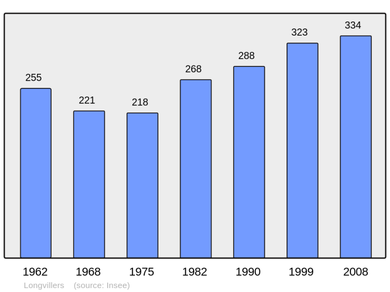 Soubor:Population - Municipality code 14379.png