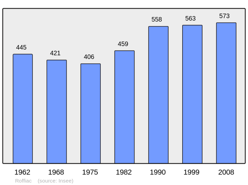 Soubor:Population - Municipality code 15164.png