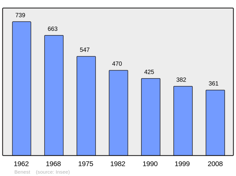 Soubor:Population - Municipality code 16038.png