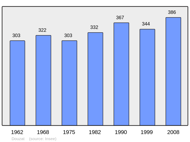 Soubor:Population - Municipality code 16121.png
