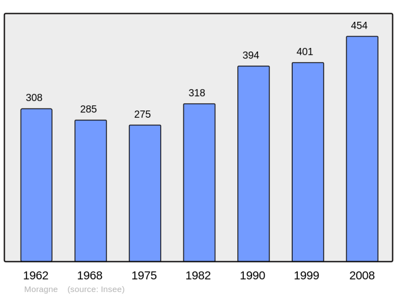 Soubor:Population - Municipality code 17246.png