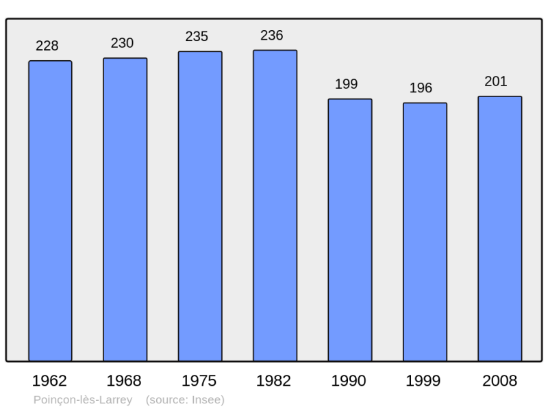 Soubor:Population - Municipality code 21488.png