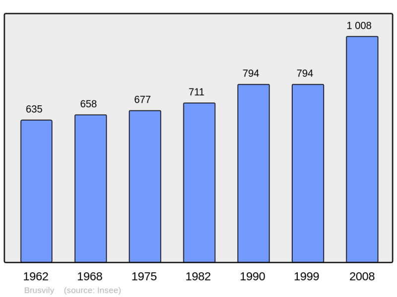 Soubor:Population - Municipality code 22021.png
