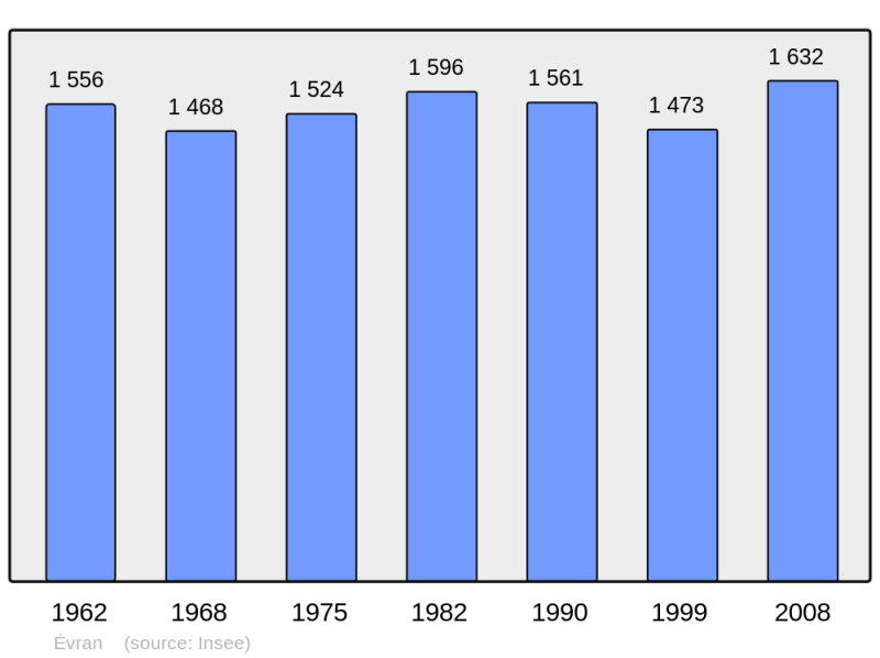 Soubor:Population - Municipality code 22056.png