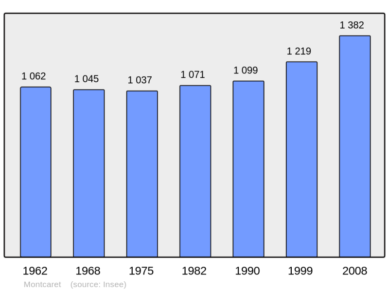 Soubor:Population - Municipality code 24289.png