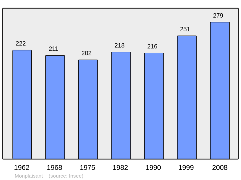 Soubor:Population - Municipality code 24293.png