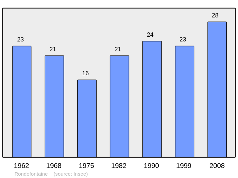 Soubor:Population - Municipality code 25501.png