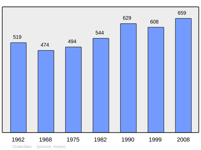Soubor:Population - Municipality code 26065.png