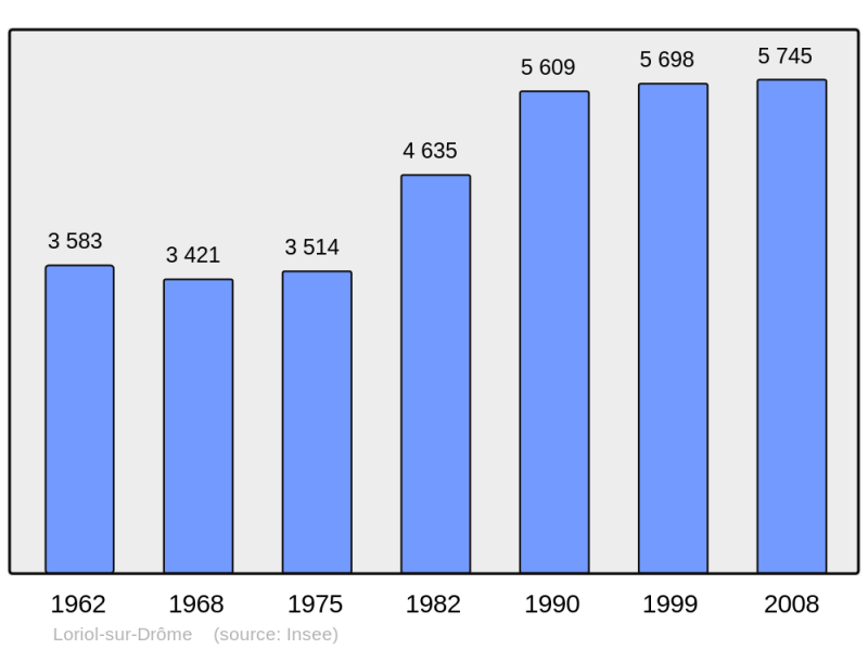 Soubor:Population - Municipality code 26166.png