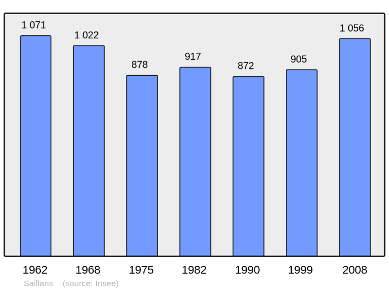 Soubor:Population - Municipality code 26289.png