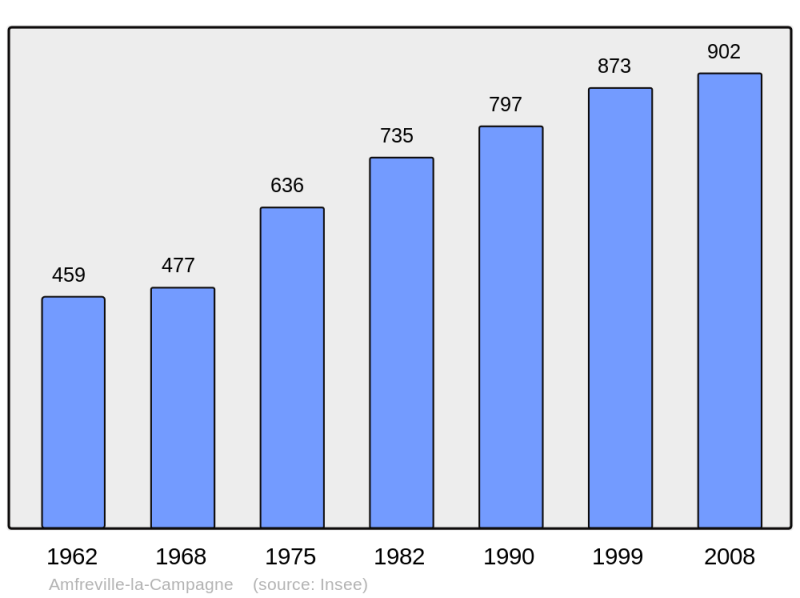 Soubor:Population - Municipality code 27011.png