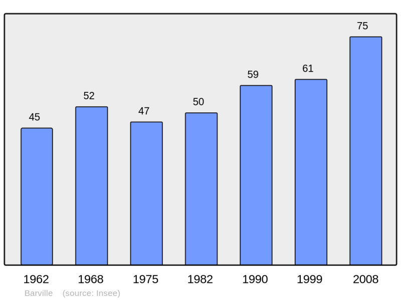 Soubor:Population - Municipality code 27042.png