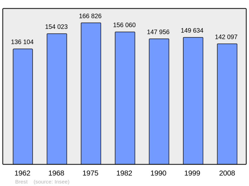 Soubor:Population - Municipality code 29019.png
