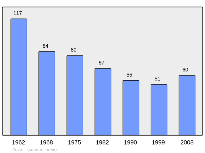 Soubor:Population - Municipality code 2A363.png