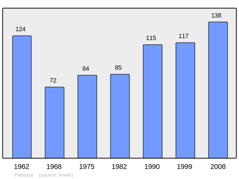 Soubor:Population - Municipality code 2B199.png