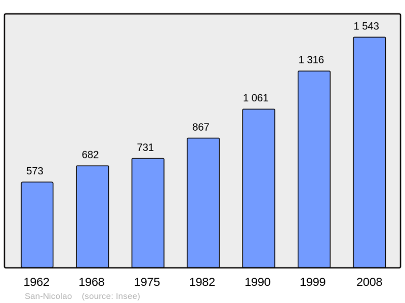 Soubor:Population - Municipality code 2B313.png