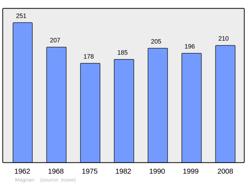 Soubor:Population - Municipality code 32222.png
