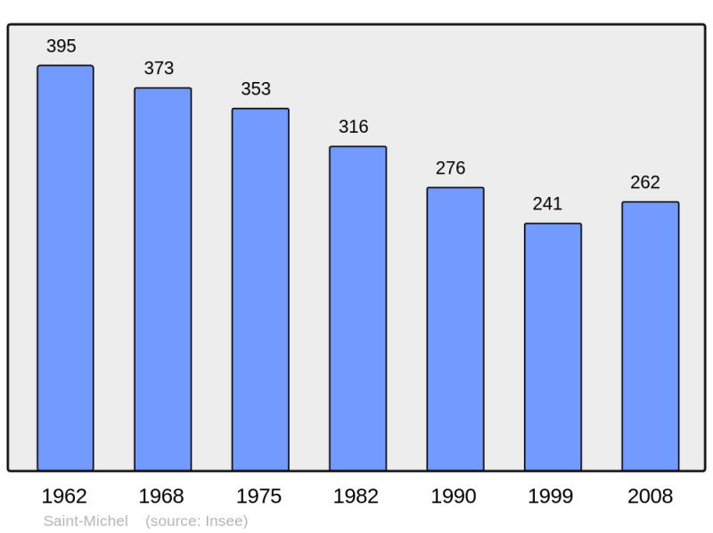 Soubor:Population - Municipality code 32397.png
