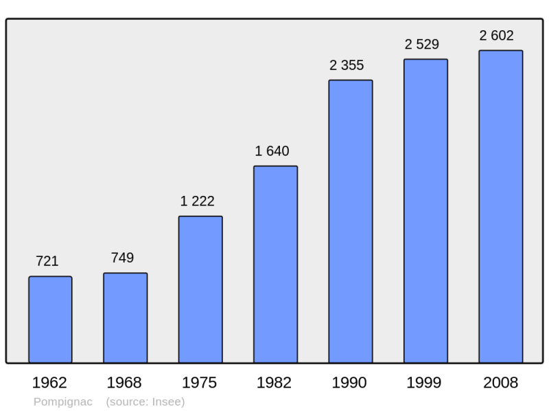 Soubor:Population - Municipality code 33330.png