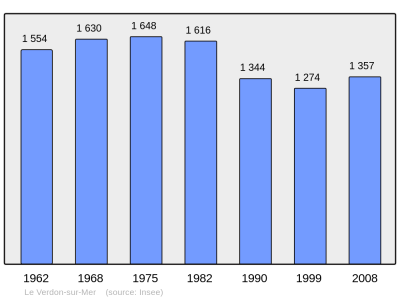 Soubor:Population - Municipality code 33544.png