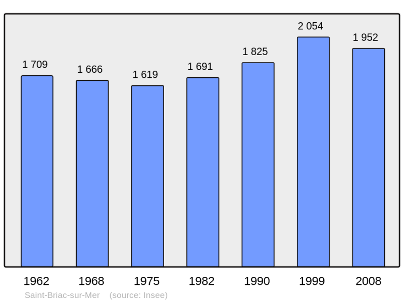 Soubor:Population - Municipality code 35256.png