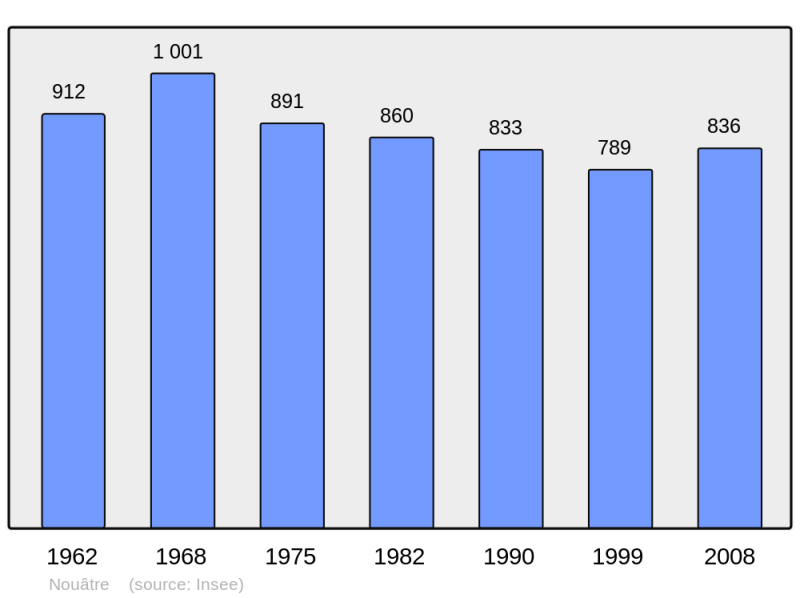 Soubor:Population - Municipality code 37174.png