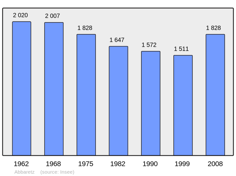 Soubor:Population - Municipality code 44001.png