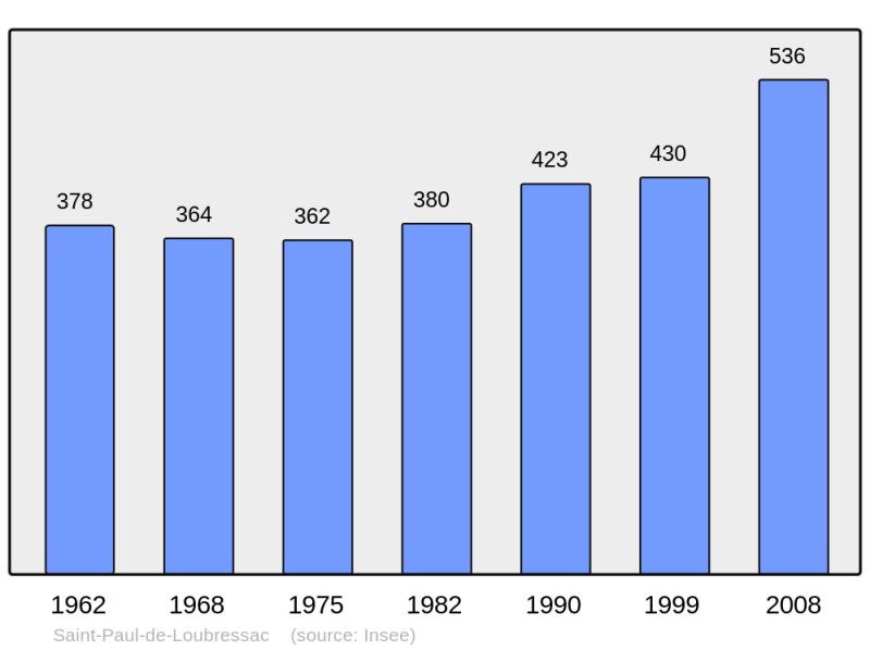 Soubor:Population - Municipality code 46287.png